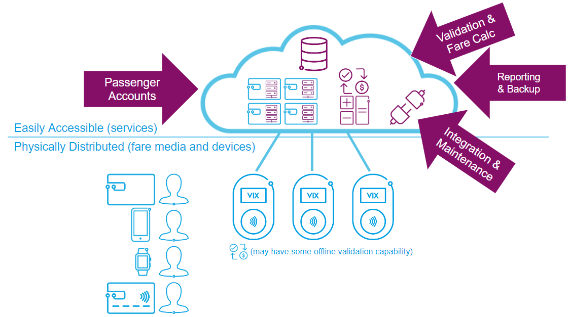 Diagram of an account-based ticketing system