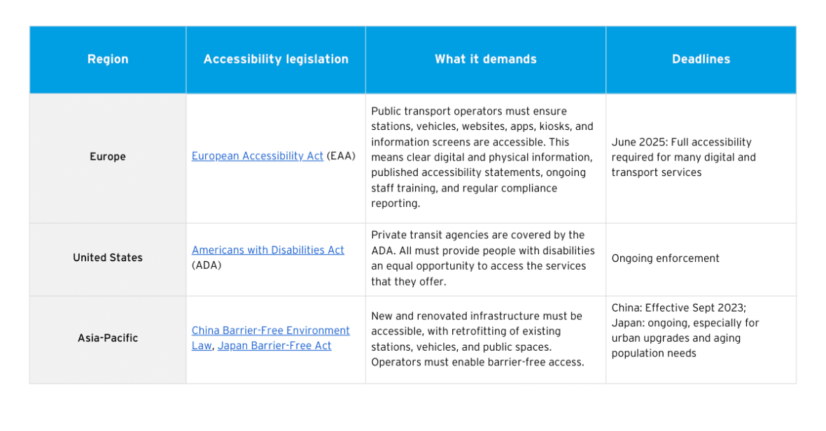 Accessibility regulations for transport networks around the world ...